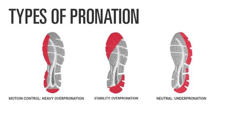 overpronation vs underpronation shoe wear.